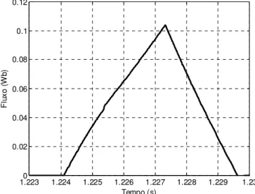 Figura 3.22 - Curva de fluxo no tempo para uma das fases da MRV operando como motor. 
