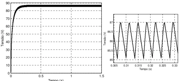 Figura 3.26 - Sinal de tensão na carga resistiva da MRV operando como gerador em malha aberta