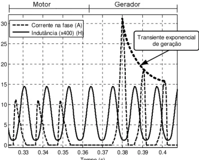Figura 3.35 - Curvas de indutância e corrente de uma fase do MGRV durante o transitório de modo de  operação