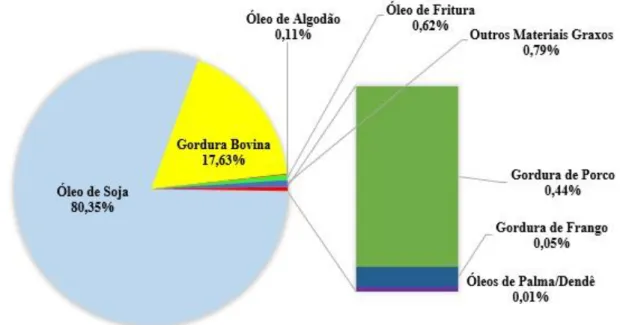 Figura 1 - Matérias-primas utilizadas na produção do biodiesel no território brasileiro
