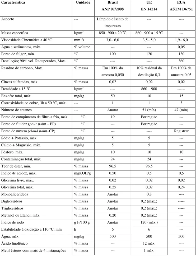 Tabela 1  –  Padrões de qualidade do biodiesel com base nas normas ANP, ASTM D6751 e EN 