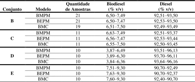 Tabela 2  –  Composição percentual de amostras dos conjuntos calibração e validação dos  modelos em relação ao teor