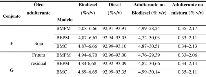 Tabela 3  –  Composição percentual de amostras de validação adulteradas por substituição  parcial do biodiesel por óleos de soja e de fritura residual