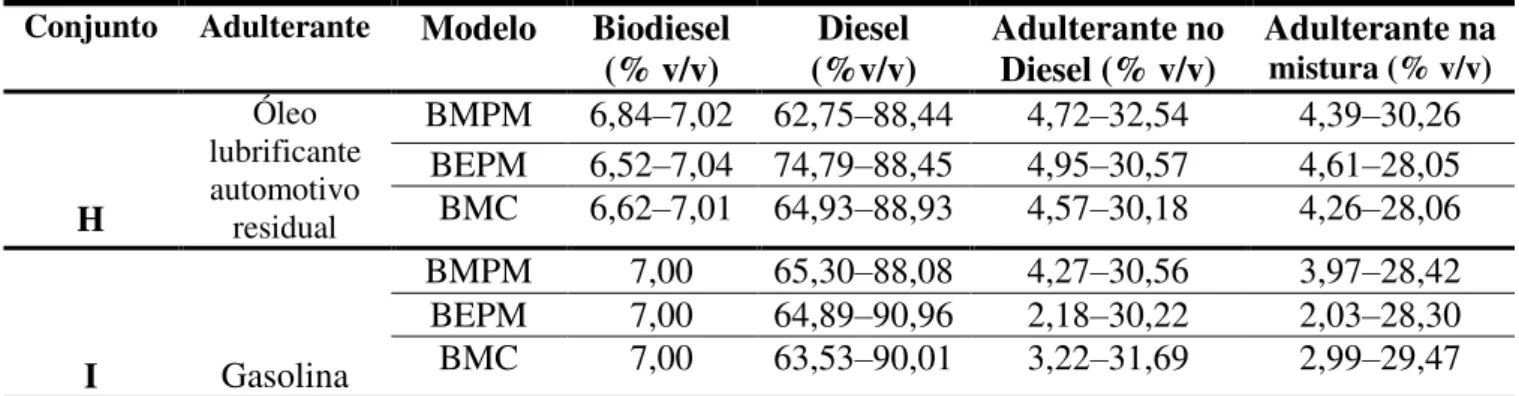 Tabela 4  –  Composição percentual de amostras de validação adulteradas por substituição  parcial do diesel por óleo lubrificante automotivo residual e por gasolina