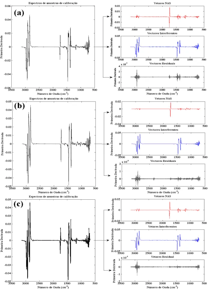 Figura 27  –  Decomposição do sinal espectral das amostras de calibração em vetores NAS, interferente  e residual do: (a) BMPM, (b) BEPM e (c) BMC