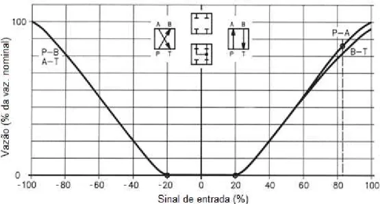 Figura 4.26 – Resposta em vazão da válvula do sistema de rotação da UPPA3 em função do  sinal de entrada (BOSCH REXROTH AG, 2005) 