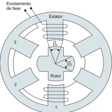 Figura 2.1 – Seção Transversal de um Motor a Relutância 6/4 