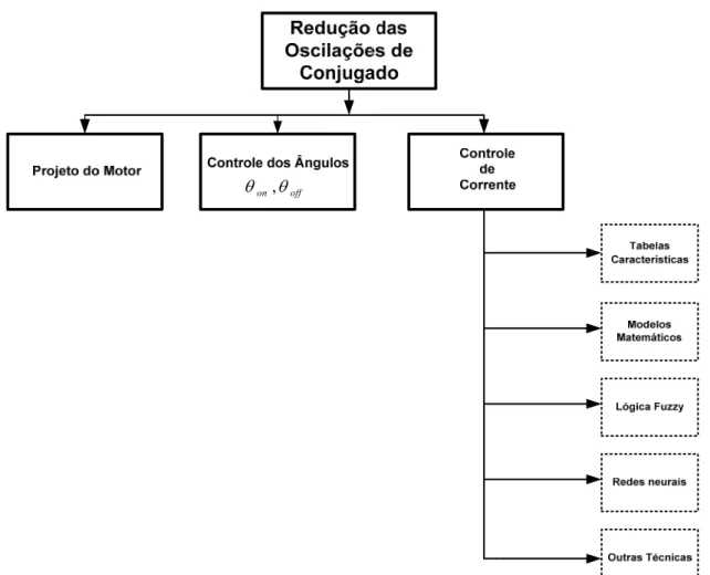 Figura 3.1 – Diagrama de Classificação dos Principais Métodos de Redução de Oscilação de Conjugado 