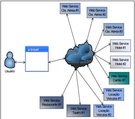 Figura 3 - Web Services em transações complexas. 