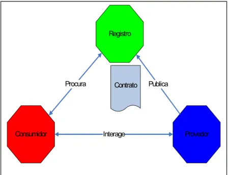 Figura 4 - Arquitetura SOA. 