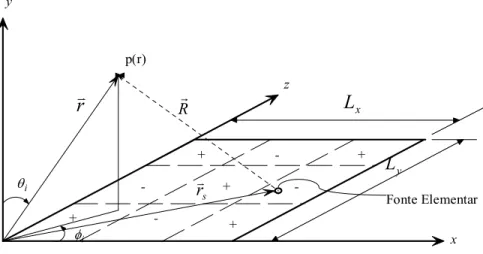 Figura 4.12 – Sistema de Coordenadas de uma placa radiando pressão sonora.