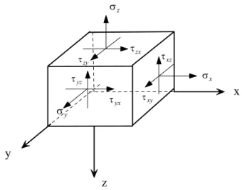 Figura 2.2- Representação das componentes de tensão em um elemento da placa.