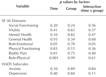 Table 3 – P values of repeated measures analysis of variance  (ANOVA) for the eight SF-36 domains and Hospital  Anxiety and Depression Scale subscales with use of  time (initial evaluation and after 12 months), group  (intervention and control) and interac