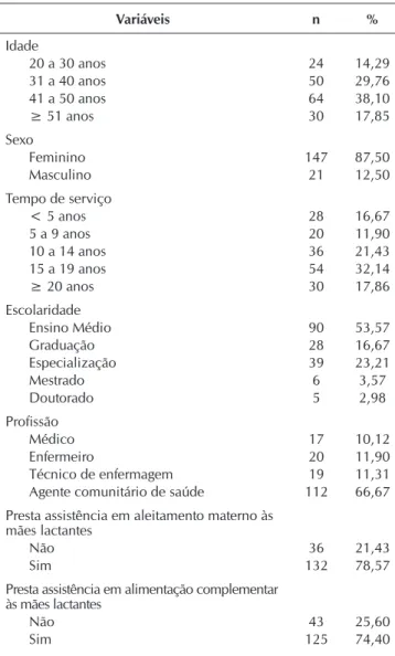 Tabela 1 –  Caracterização sociodemográfica e de atuação voltada  à assistência ao aleitamento materno e à alimentação  complementar entre profissionais da Estratégia Saúde  da Família, Picos, Piauí, Brasil, 2016