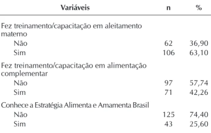 Tabela 3 – Análise bivariada entre o nível de conhecimento em aleitamento materno e as variáveis sociodemográficas e de  formação dos profissionais da Estratégia Saúde da Família, Picos, Piauí, Brasil, 2016