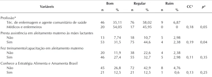 Tabela 4 –  Análise bivariada entre o nível de conhecimento em alimentação complementar e as variáveis sociodemográficas  e de formação dos profissionais da Estratégia Saúde da Família, Picos, Piauí, Brasil, 2016