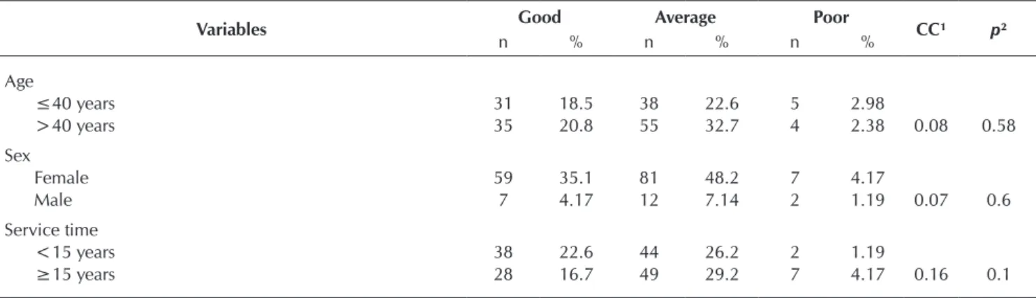 Table 2 –  Mean and median of the percentage of knowledge about breastfeeding  and supplementary feeding according to the training of professionals in  the Family Health Strategy (ESF – Estratégia Saúde da Família), Picos, Piauí,  Brazil, 2016 Level of Kno