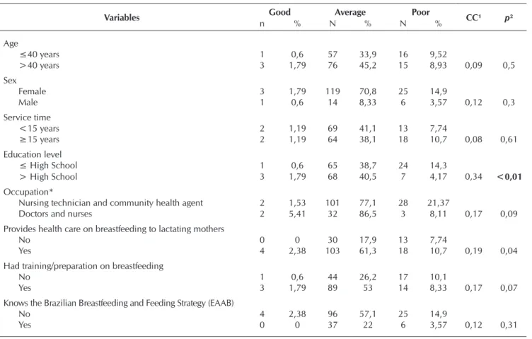 Table 4 –  Bivariate analysis between level of knowledge of breastfeeding and variables for sociodemographic factors and train- train-ing of professionals in the Family Health Strategy (ESF – Estratégia Saúde da Família), Picos, Piauí, Brazil, 2016