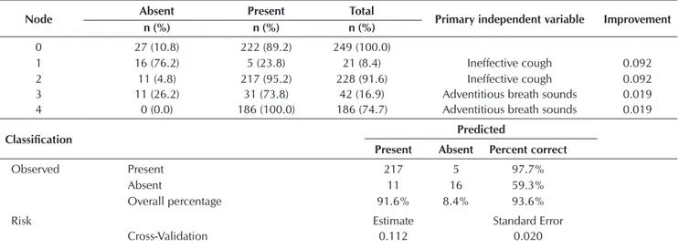 Table 2 –  Statistics of adjustment and prediction of the classification tree for Ineffective airway clearance generated by the  Classification and Regression Trees growing method