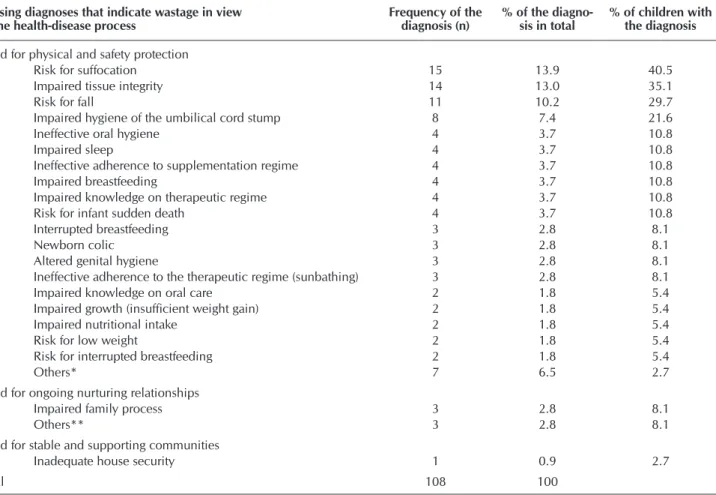 Table 2 –  Wastage nursing diagnoses in view of the health-disease process, according to the irreducible needs of children that  correspond to it, São Paulo, Brazil, 2016