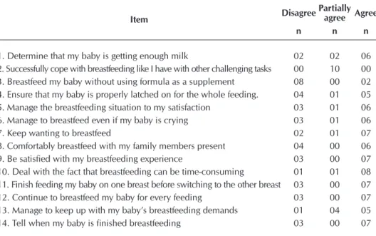 Table 1 – Distribution of BSES-SF items according to the responses of the blind mothers