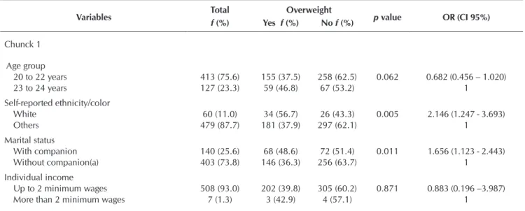 Table 1 –  Univariate and bivariate analysis of socio-demographic, behavioral/family and birth/gynecological characteristics  associated with overweight in young adult student girls and boys, Fortaleza, Ceará State, Brazil, 2016