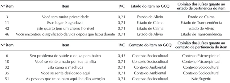 Tabela 1 –  Especificação dos itens do Questionário Geral de Conforto para Pessoas com Infarto do Miocárdio (GCQ-IAM) que  obtiveram Índice de Validade de Conteúdo (IVC) menor que 0,78 na análise dos juízes quanto à pertinência aos  estados e contextos de 