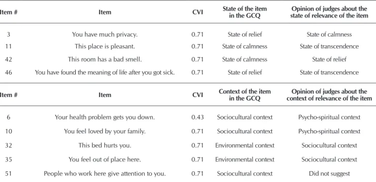 Table 1 –  Specification of items of the General Comfort Questionnaire for patients with Acute Myocardial Infarction (GCQ- (GCQ-AMI) who presented a Content Validity Index (CVI) below 0.78 in the analysis by judges of the relevance to states  and contexts 