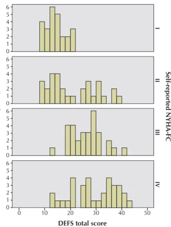 Figure 1 –  Distribution of the total Dutch Fatigue Scale – DUFS  tool values, according to the functional  classifica-tion self-reported by patients, Ribeirão Preto, São  Paulo, 2016