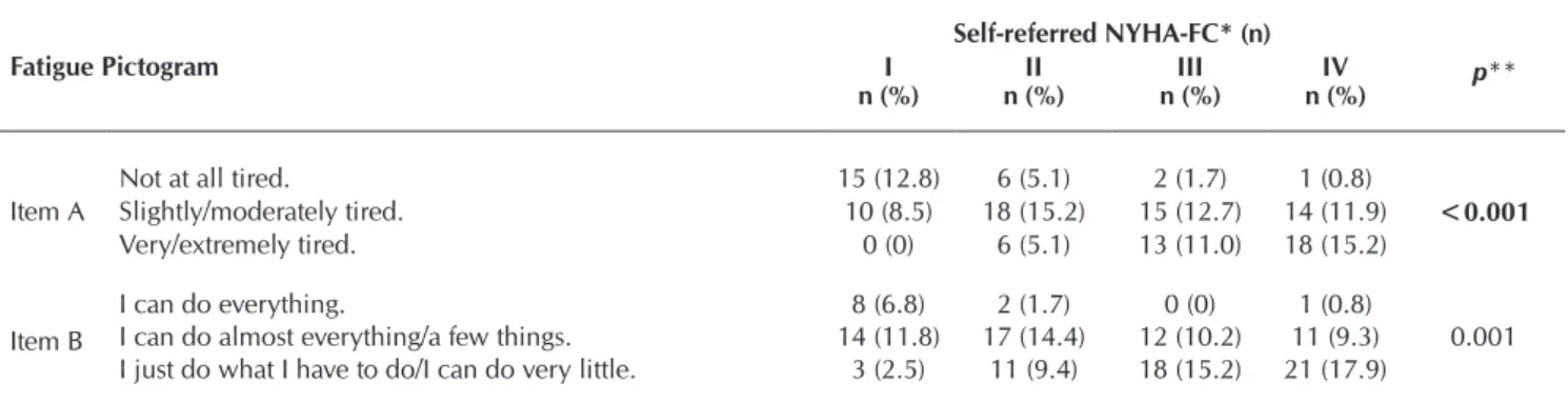 Table 1 –  Comparison of total score means of the distribution  of the total Dutch Fatigue Scale – DUFS tool values  among New York Heart Association functional  classifications – NYHA-FC, self-reported by the  participants, Ribeirão Preto, São Paulo, 2016