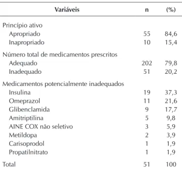 Tabela 3 –  Medicamentos potencialmente inapropriados  prescritos aos idosos com situações crônicas de  saúde assistidos em um ambulatório hospitalar,  Brasil, 2017