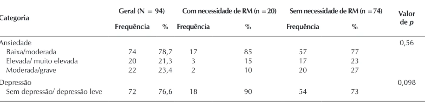 Figura 2 –  Curvas de sobrevivência do tempo até o óbito (mortalidade) por  categorias de ansiedade e depressão, São Paulo, Brasil, 2016