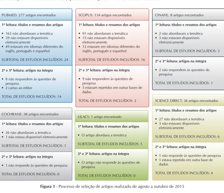 Figura 2 – Total de estudos selecionados para a Análise do ConceitoPUBMED: 277 artigos encontrados