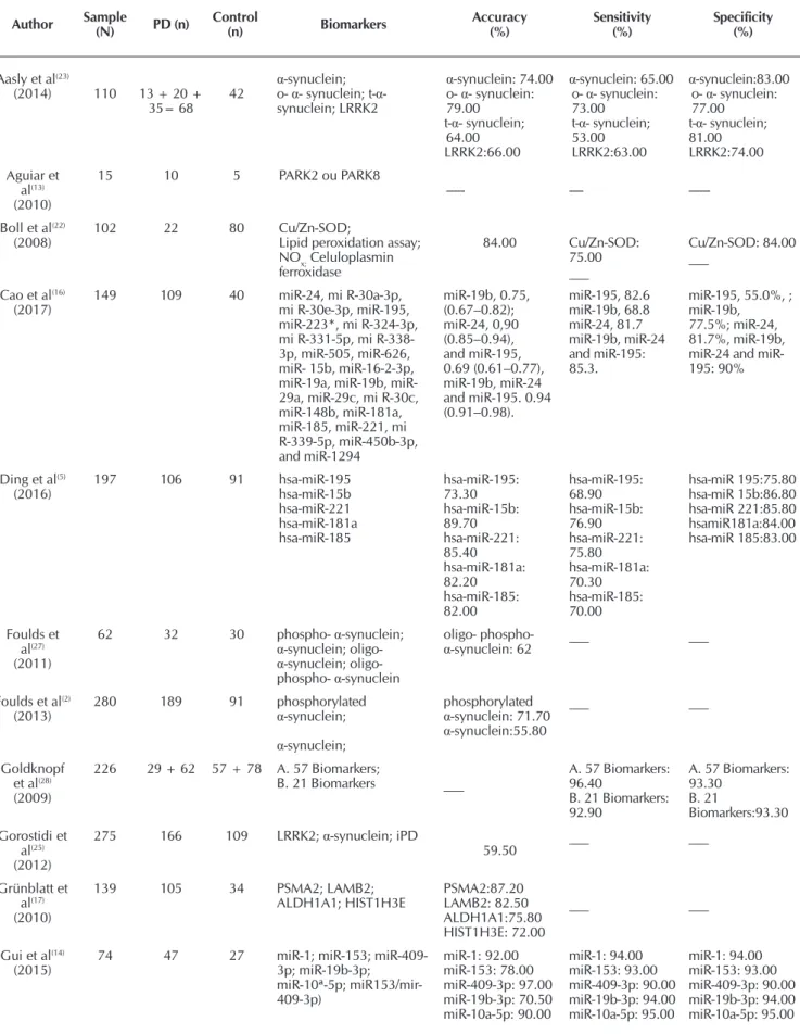 Table 1 – Accuracy Test   Author Sample  (N) PD (n) Control (n) Biomarkers Accuracy  (%) Sensitivity (%) Specificity  (%) Aasly et al (23) (2014) 110 13 + 20 +  35= 68 42 α-synuclein; o- α- synuclein; t-α- synuclein; LRRK2 α-synuclein: 74.00o- α- synuclein