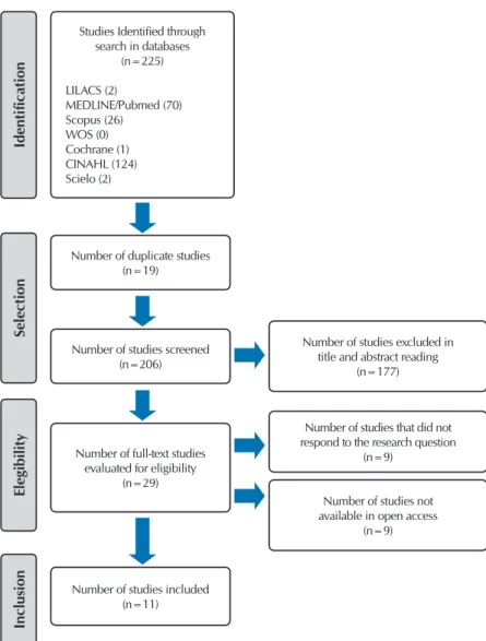 Figure 1 - Flowchart for identification, selection and inclusion of studies