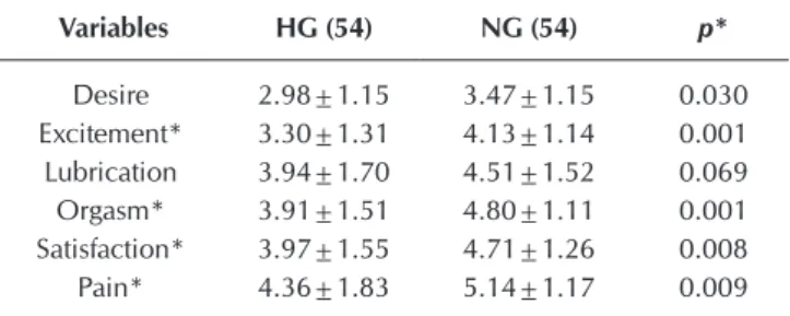 Table 4 –  Correlation between Female Sexual Function Index scores with the following variables: age, years of hypertension,  schooling and marriage time between groups (N = 108)
