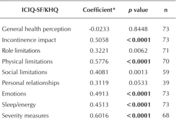 Table 1 shows the significant correlations between sociode- sociode-mographic variables and KHQ domains