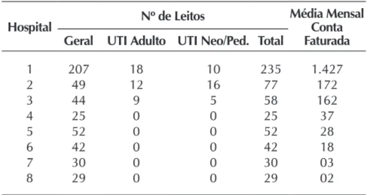 Tabela 1 –  Características dos hospitais pertencentes à rede da  operadora de plano de saúde do norte do Paraná,  Brasil, 2013-2015