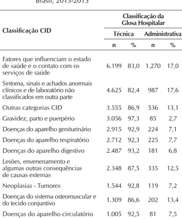 Figura 1 –  Tipo de glosas efetuadas em contas hospitalares por  operadora de plano de saúde do norte do Paraná,  Brasil, 2013-2015