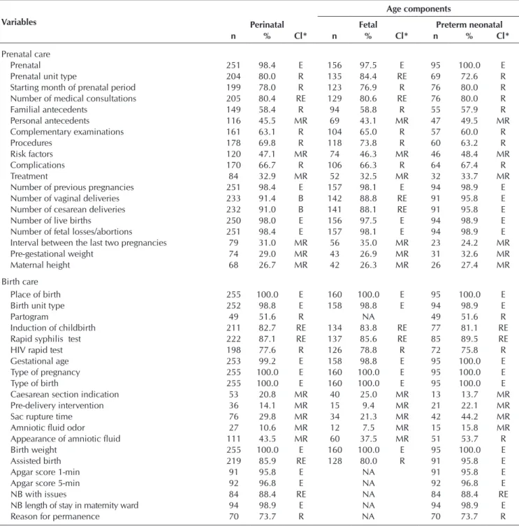 Table 3 –  Completeness of variables in the “prenatal care” and “birth care” blocks of perinatal death investigation sheets,  Recife, Pernambuco, Brazil, 2014