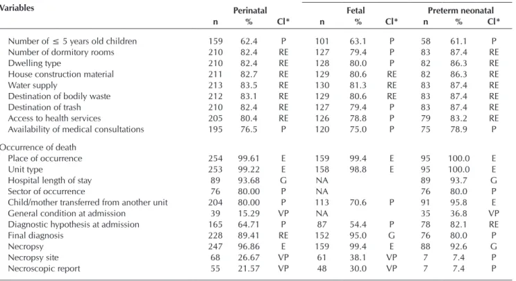 Table 5 –  Completeness of variables in the conclusions and recommendations block of perinatal death investigation sheets,  Recife, Pernambuco, Brazil, 2014