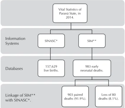 Figure 1 –  Flowchart of the linkage performed between the Mortality  Information System and the Live Birth Information System  databases, Paraná State, Brazil, 2014