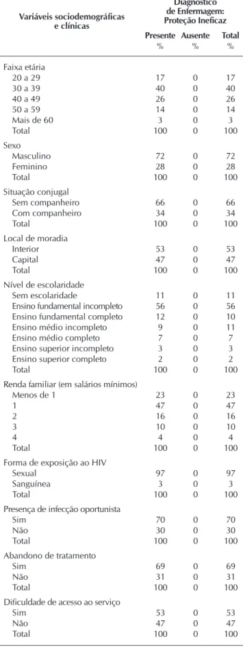 Tabela 1 –  Distribuição do diagnóstico de enfermagem, proteção  ineficaz, conforme variáveis sociodemográficas e  clínicas em pessoas vivendo com Aids, Brasil, 2015