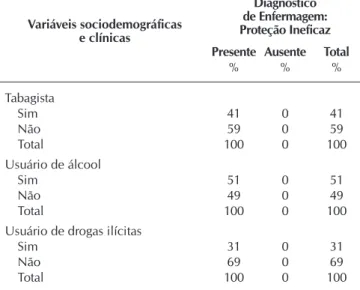 Tabela 2 –  Associação entre os Diagnósticos de enfermagem e as características  sociodemográficas e clínicas em pessoas vivendo com Aids, Brasil, 2015