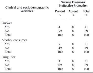 Table 2 –  Association between Nursing Diagnoses and sociodemographic  and clinical characteristics in people living with AIDS, Brazil,  2015
