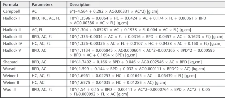 Table 1 Formulae for fetal weight estimation Formula Parameters Description