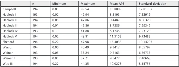 Table 5 Inﬂuence of the clinical/ultrasonographic parameters on the average of the absolute percentage error for each formula