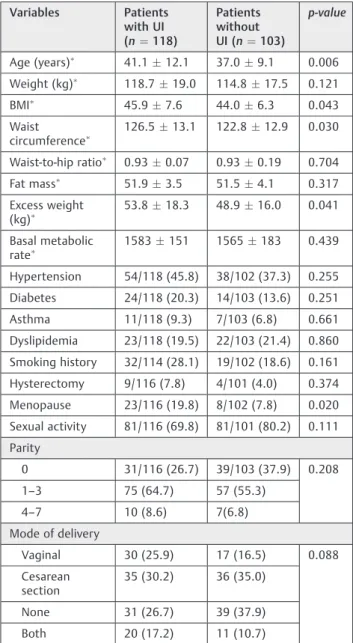 Table 1 Baseline demographic and clinical characteristics of the patients according to urinary incontinence status