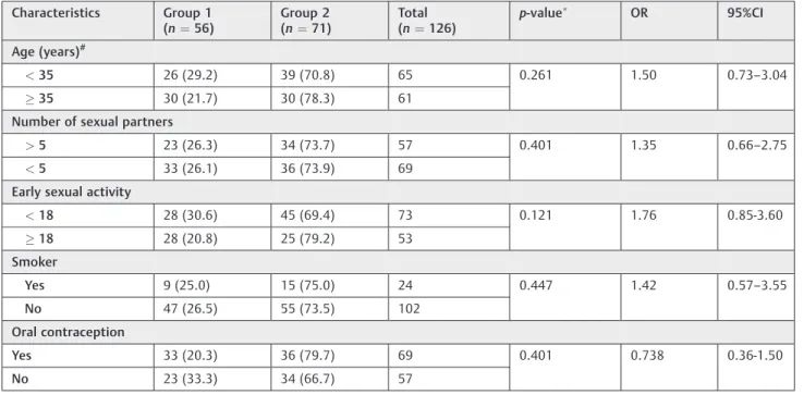 Table 1 Epidemiological characteristics of the patients according to the groups: general outpatient clinic (Group 1) and colposcopy (Group 2) Characteristics Group 1 (n ¼ 56) Group 2(n¼ 71) Total(n¼ 126) p-value  OR 95%CI Age (years) # &lt; 35 26 (29.2) 39