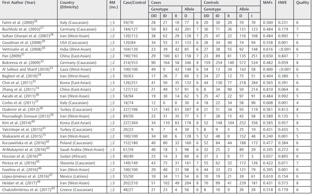 Table 2 Main characteristics of studies included in this meta-analysis